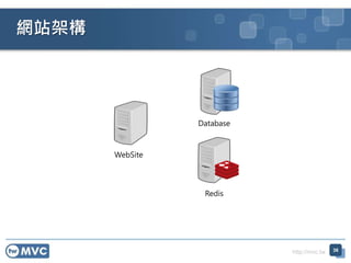 http://mvc.tw
WebSite
Database
Redis
網站架構
36
 