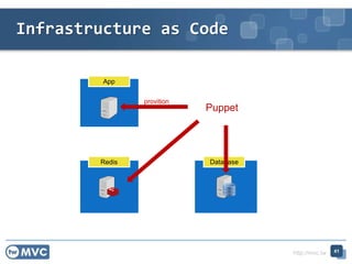 http://mvc.tw
App
Redis Database
Puppet
provition
Infrastructure as Code
41
 