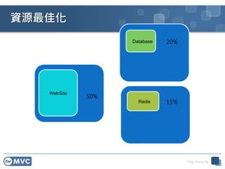 http://mvc.tw
WebSite
Database
Redis
20%
50%
15%
資源最佳化
 