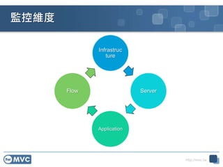 http://mvc.tw
監控維度
Infrastruc
ture
Server
Application
Flow
 