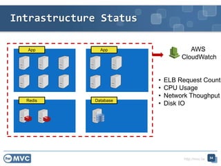 http://mvc.tw
App App
Redis Database
AWS
CloudWatch
• ELB Request Count
• CPU Usage
• Network Thoughput
• Disk IO
Intrastructure Status
54
 