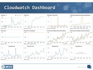 http://mvc.tw
Cloudwatch Dashboard
 