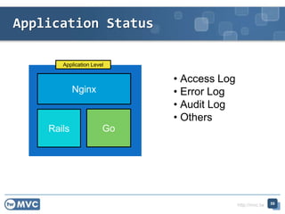 http://mvc.tw
Application Level
Nginx
Rails Go
• Access Log
• Error Log
• Audit Log
• Others
Application Status
59
 