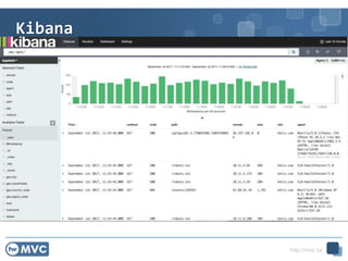 http://mvc.tw
Kibana
 