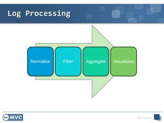 http://mvc.tw
Log Processing
Normalize Filter Aggregate Visualizize
 