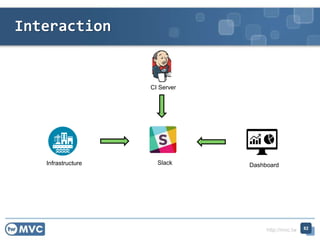 http://mvc.tw
Interaction
82
Infrastructure
CI Server
DashboardSlack
 