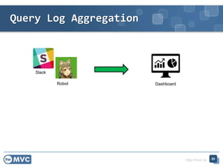 http://mvc.tw
Query Log Aggregation
85
Slack
Robot Dashboard
 