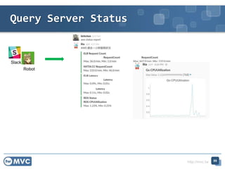 http://mvc.tw
Query Server Status
89
Slack
Robot
 