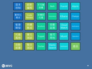 96
版本
控制
產品
單元
測試
整合
測試
代碼
風格
自動
部署
結對
編程
Code
Review
持續
集成
實例化
需求
敏捷
開發
Terraform
Puppet
Docker
不可變
架構
架構即
代碼
Bash
Automation
自動
延展
高可
用性
Elastic
Search
Fluentd
Kibana
Cloud
Watch
Monit
Dashboard
Alarm
Chatops
Notification
Operation
 