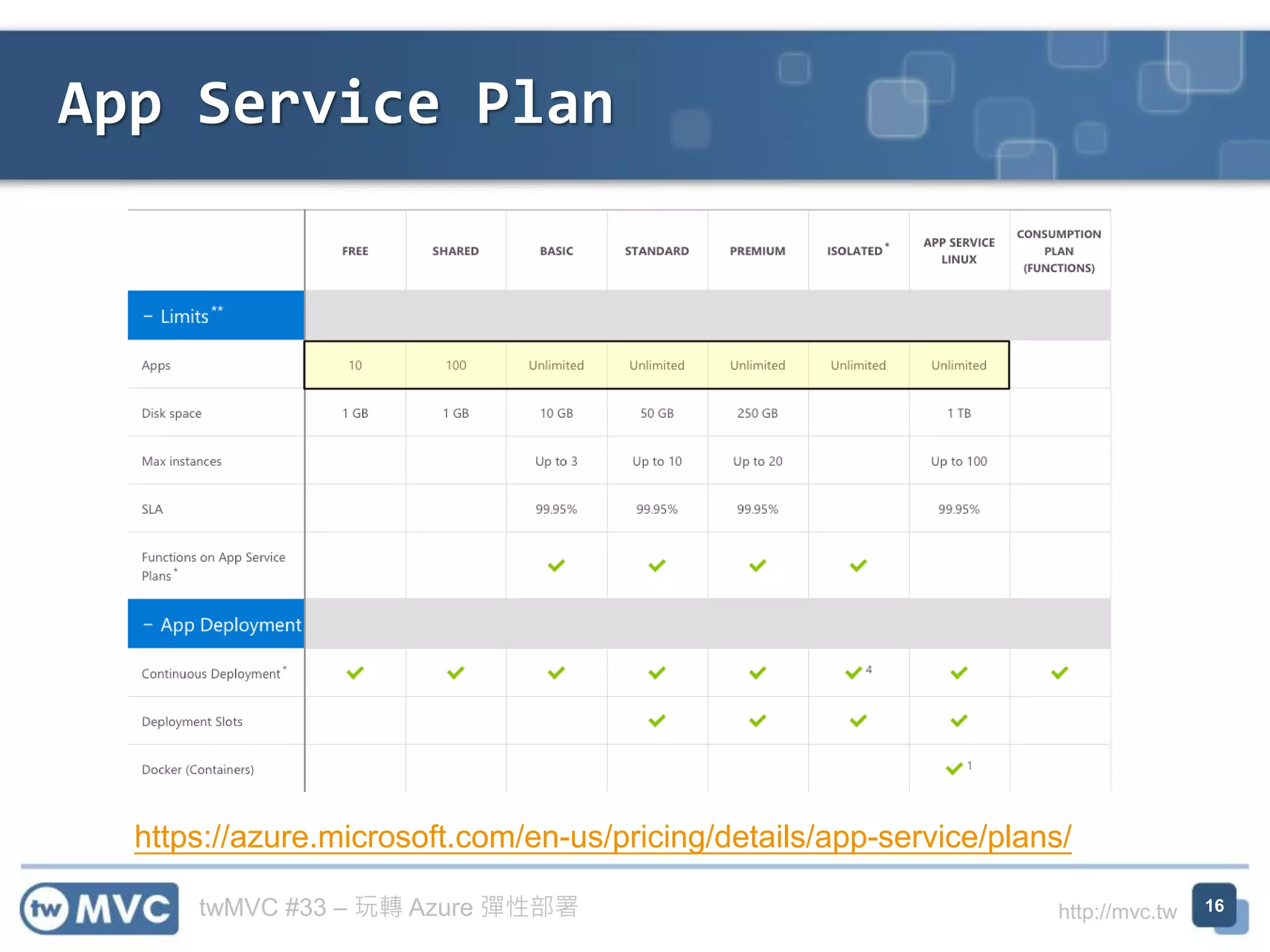 twMVC #33 – 玩轉 Azure 彈性部署 http://mvc.tw
App Service Plan
16
https://azure.microsoft.com/en-us/pricing/details/app-service/plans/
 