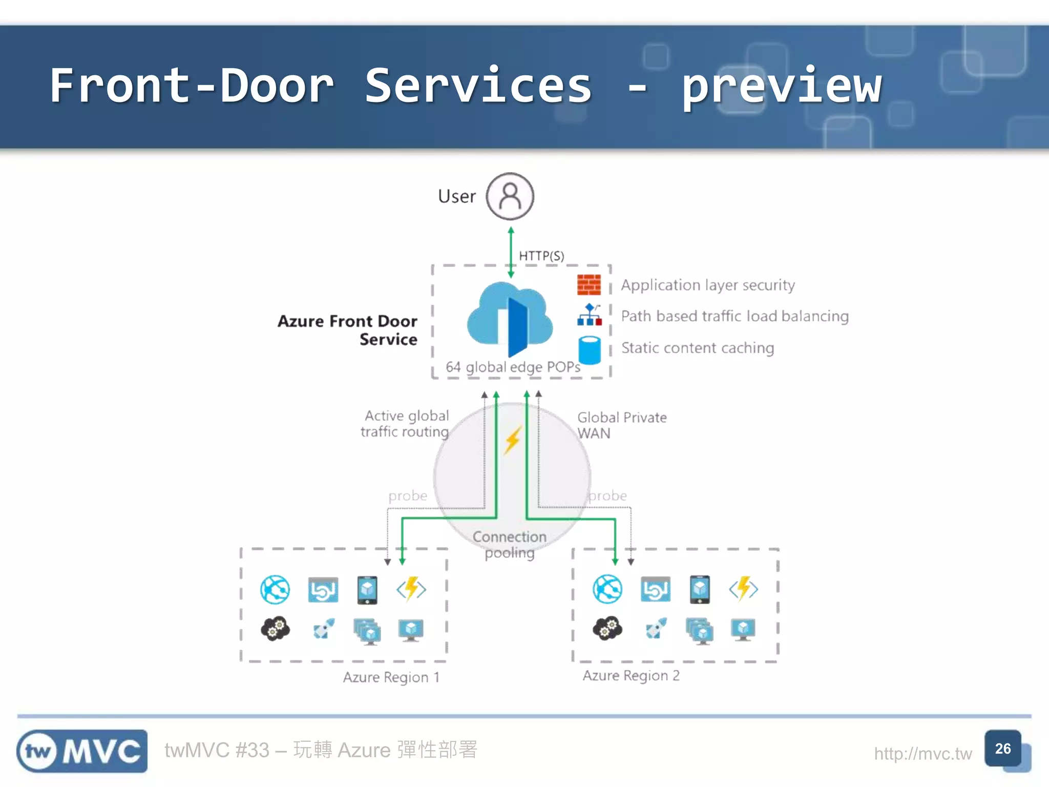 twMVC #33 – 玩轉 Azure 彈性部署 http://mvc.tw
Front-Door Services - preview
26
 