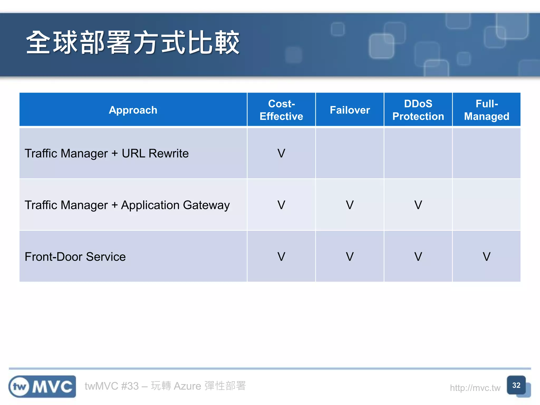 twMVC #33 – 玩轉 Azure 彈性部署 http://mvc.tw
Approach
Cost-
Effective
Failover
DDoS
Protection
Full-
Managed
Traffic Manager + URL Rewrite V
Traffic Manager + Application Gateway V V V
Front-Door Service V V V V
全球部署方式比較
32
 