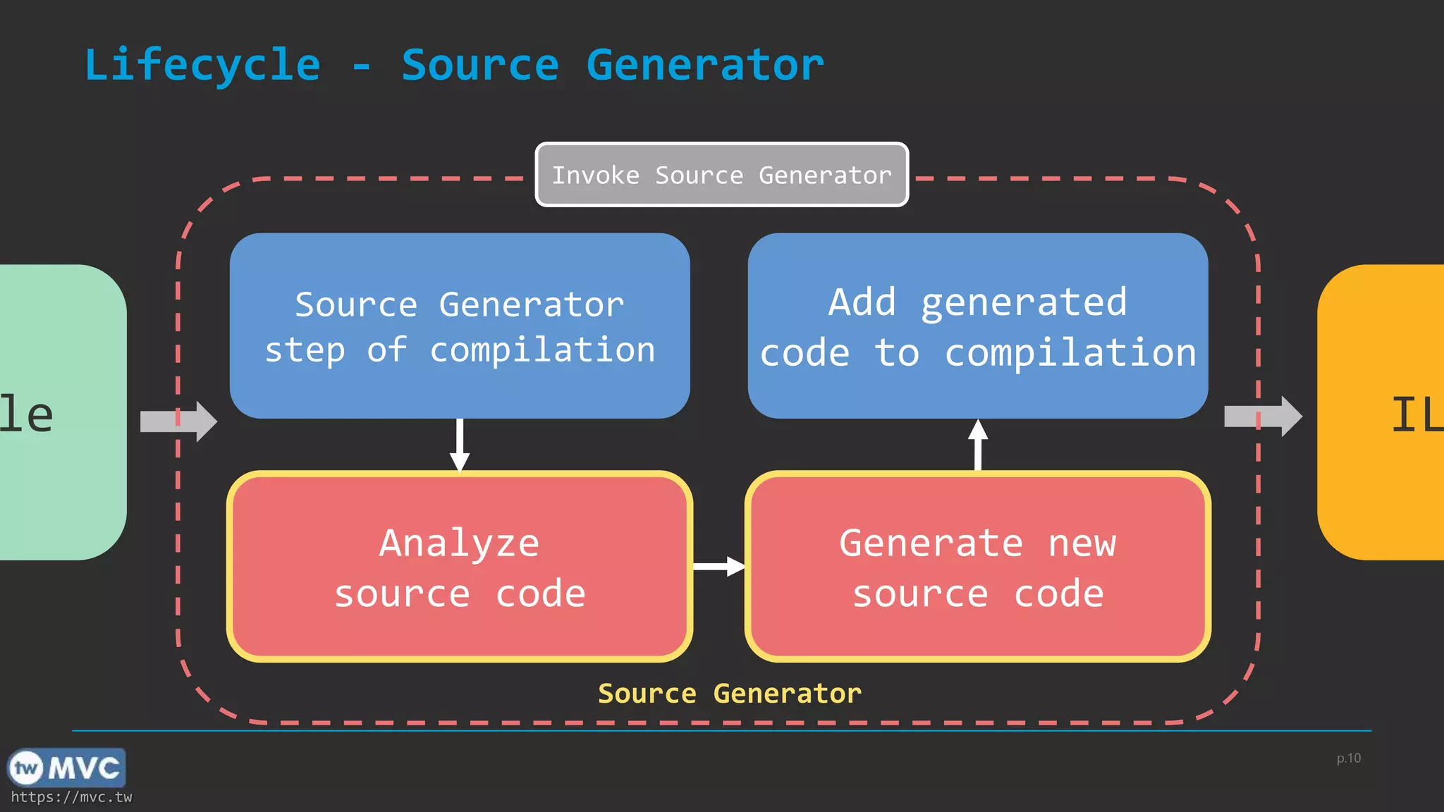 https://mvc.tw
le IL
Invoke
Source
Generator
p.10
Source Generator
step of compilation
Add generated
code to compilation
Analyze
source code
Generate new
source code
Invoke Source Generator
Source Generator
Lifecycle - Source Generator
 