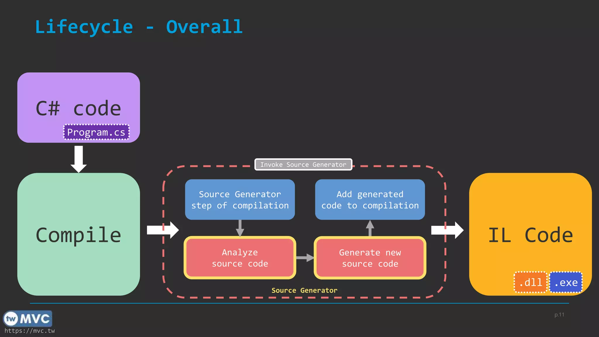 https://mvc.tw
Compile IL Code
.dll .exe
Invoke
Source
Generator
p.11
Source Generator
step of compilation
Add generated
code to compilation
Analyze
source code
Generate new
source code
Invoke Source Generator
Source Generator
C# code
Program.cs
Lifecycle - Overall
 