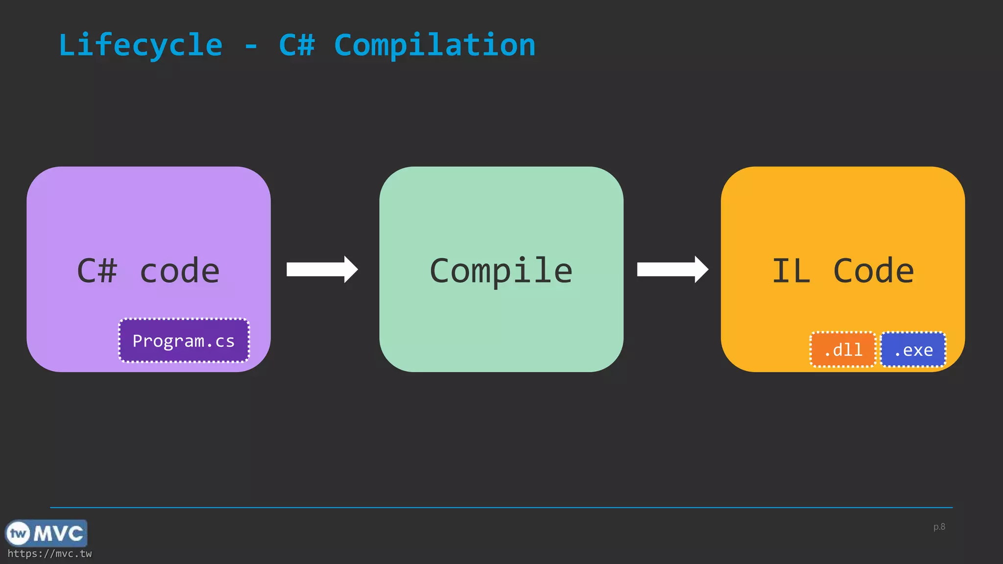 https://mvc.tw
Lifecycle - C# Compilation
C# code
Program.cs
Compile IL Code
.dll .exe
p.8
 
