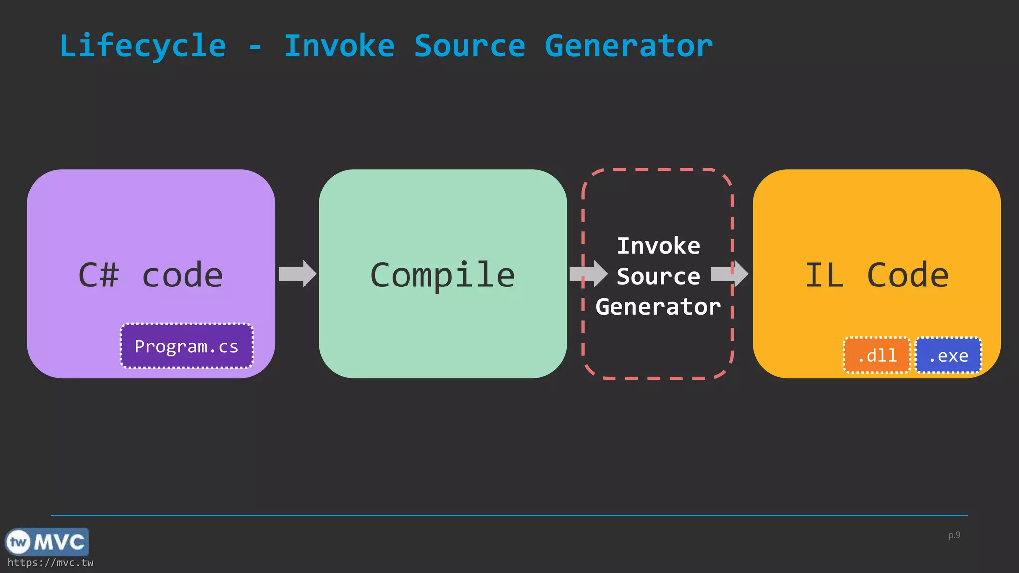 https://mvc.tw
C# code
Program.cs
Compile IL Code
.dll .exe
Invoke
Source
Generator
p.9
Lifecycle - Invoke Source Generator
 