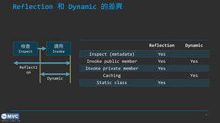 https://mvc.tw
Reflection 和 Dynamic 的差異
20
調用
Invoke
檢查
Inspect
Reflecti
on
Dynamic
Reflection Dynamic
Inspect (metadata) Yes
Invoke public member Yes Yes
Invoke private member Yes
Caching Yes
Static class Yes
 