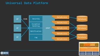 https://mvc.tw
Universal Data Platform
28
AP
AP
AP
UDSP
JSON Database
Database
Notification
Exception
Handling
Security
Log
DataAccess
DataAccess
DataAccess
DataAccess
DataAccess
Database
 