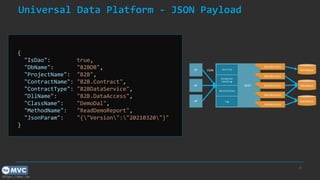 https://mvc.tw
Universal Data Platform - JSON Payload
29
AP
AP
AP
UDSP
JSON Database
Database
Notification
Exception
Handling
Security
Log
DataAccess
DataAccess
DataAccess
DataAccess
DataAccess
Database
{
"IsDao": true,
"DbName": "B2BDB",
"ProjectName": "B2B",
"ContractName": "B2B.Contract",
"ContractType": "B2BDataService",
"DllName": "B2B.DataAccess",
"ClassName": "DemoDal",
"MethodName": "ReadDemoReport",
"JsonParam": "{"Version":"20210320"}"
}
 