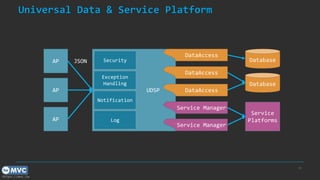 https://mvc.tw
Universal Data & Service Platform
30
AP
AP
AP
UDSP
JSON Database
Database
Notification
Exception
Handling
Security
Log
Service
Platforms
DataAccess
DataAccess
DataAccess
Service Manager
Service Manager
 