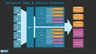 https://mvc.tw
Universal Data & Service Platform
31
Container
UDSP
Notification
Exception
Handling
Security
Log
DataAccess
DataAccess
DataAccess
Service Manager
Service Manager
Ngnix
Container
UDSP
Notification
Exception
Handling
Security
Log
DataAccess
DataAccess
DataAccess
Service Manager
Service Manager
Database
Database
Service
Platform
AP
AP
AP
AP
AP
Service
Platform
Database
 