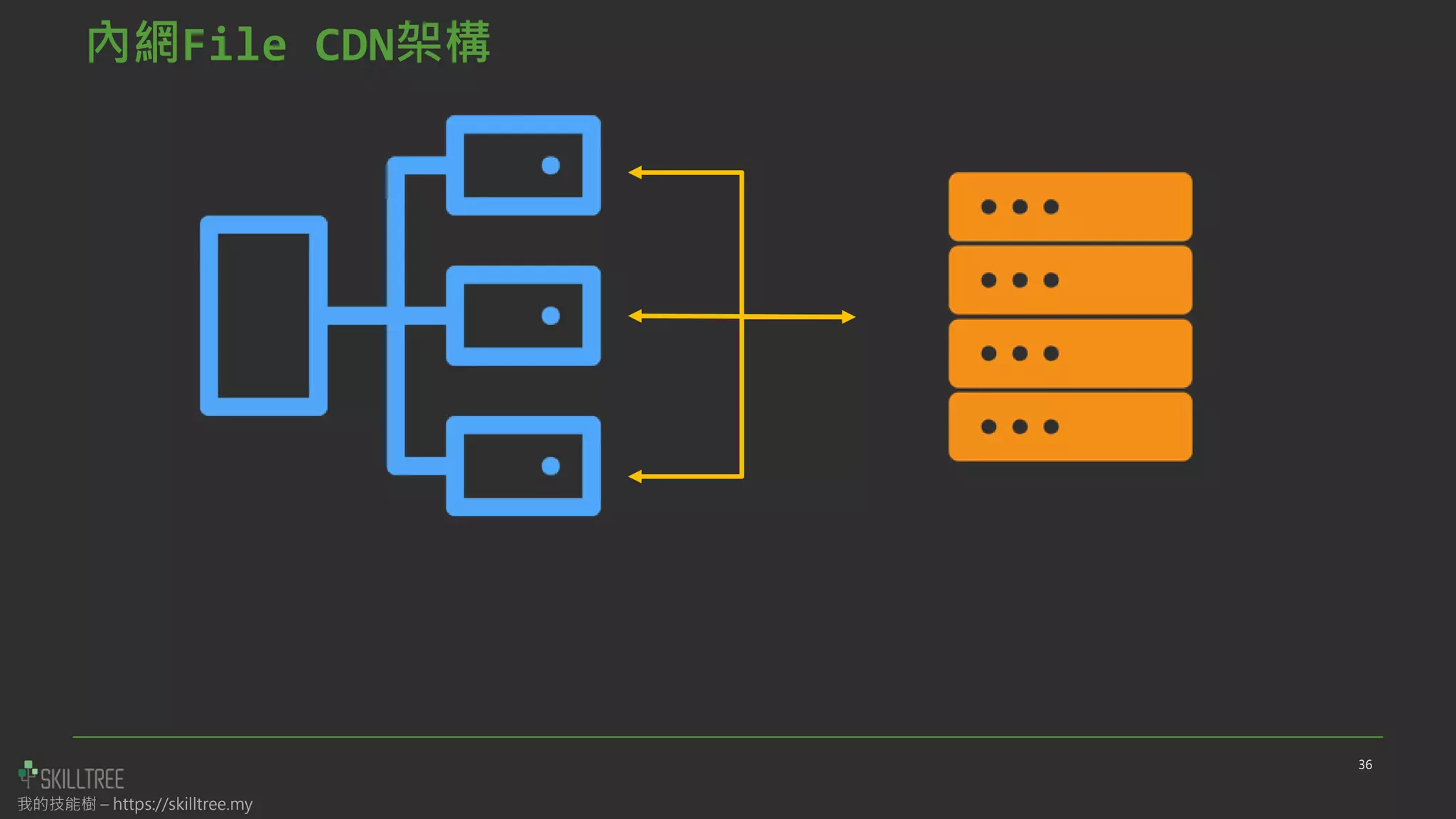 我的技能樹 – https://skilltree.my
內網File CDN架構
36
 