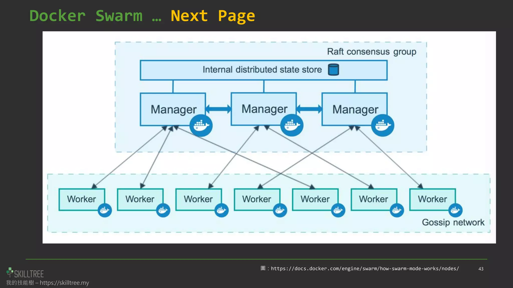 我的技能樹 – https://skilltree.my
Docker Swarm … Next Page
43
圖：https://docs.docker.com/engine/swarm/how-swarm-mode-works/nodes/
 