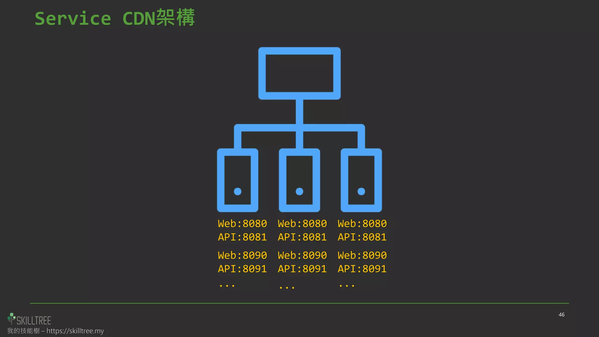 我的技能樹 – https://skilltree.my
Service CDN架構
46
Web:8080
API:8081
Web:8090
API:8091
Web:8080
API:8081
Web:8090
API:8091
Web:8080
API:8081
Web:8090
API:8091
... ... ...
 