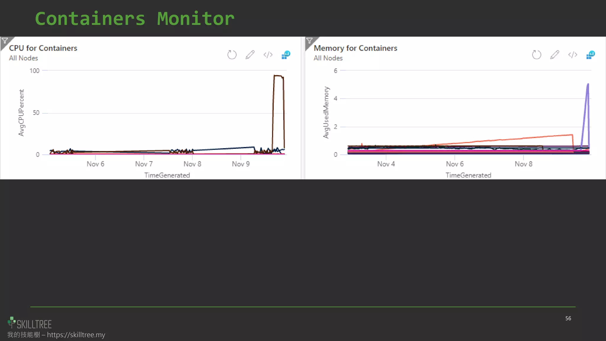 我的技能樹 – https://skilltree.my
Containers Monitor
56
 