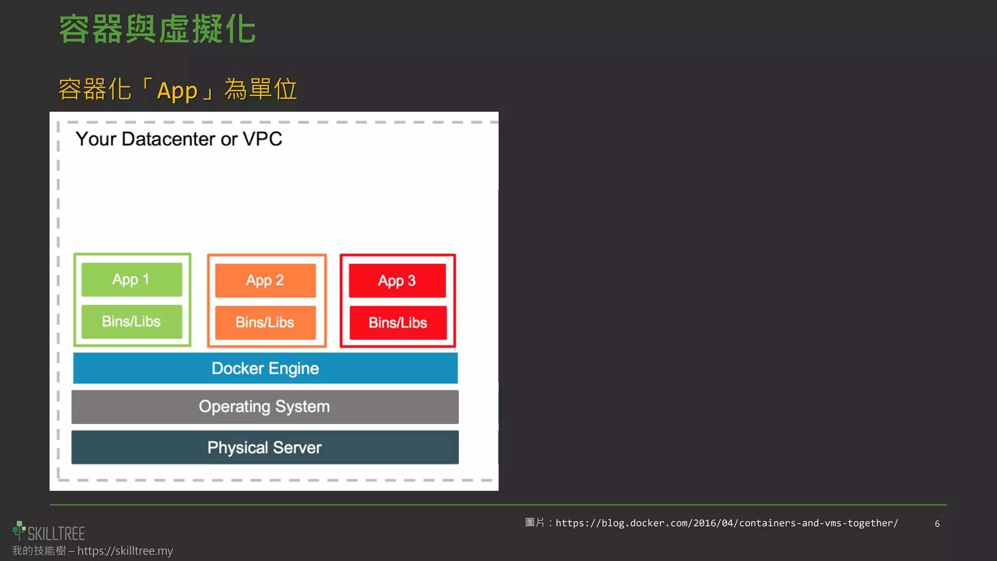 我的技能樹 – https://skilltree.my
容器與虛擬化
容器化「App」為單位
6
圖片：https://blog.docker.com/2016/04/containers-and-vms-together/
 