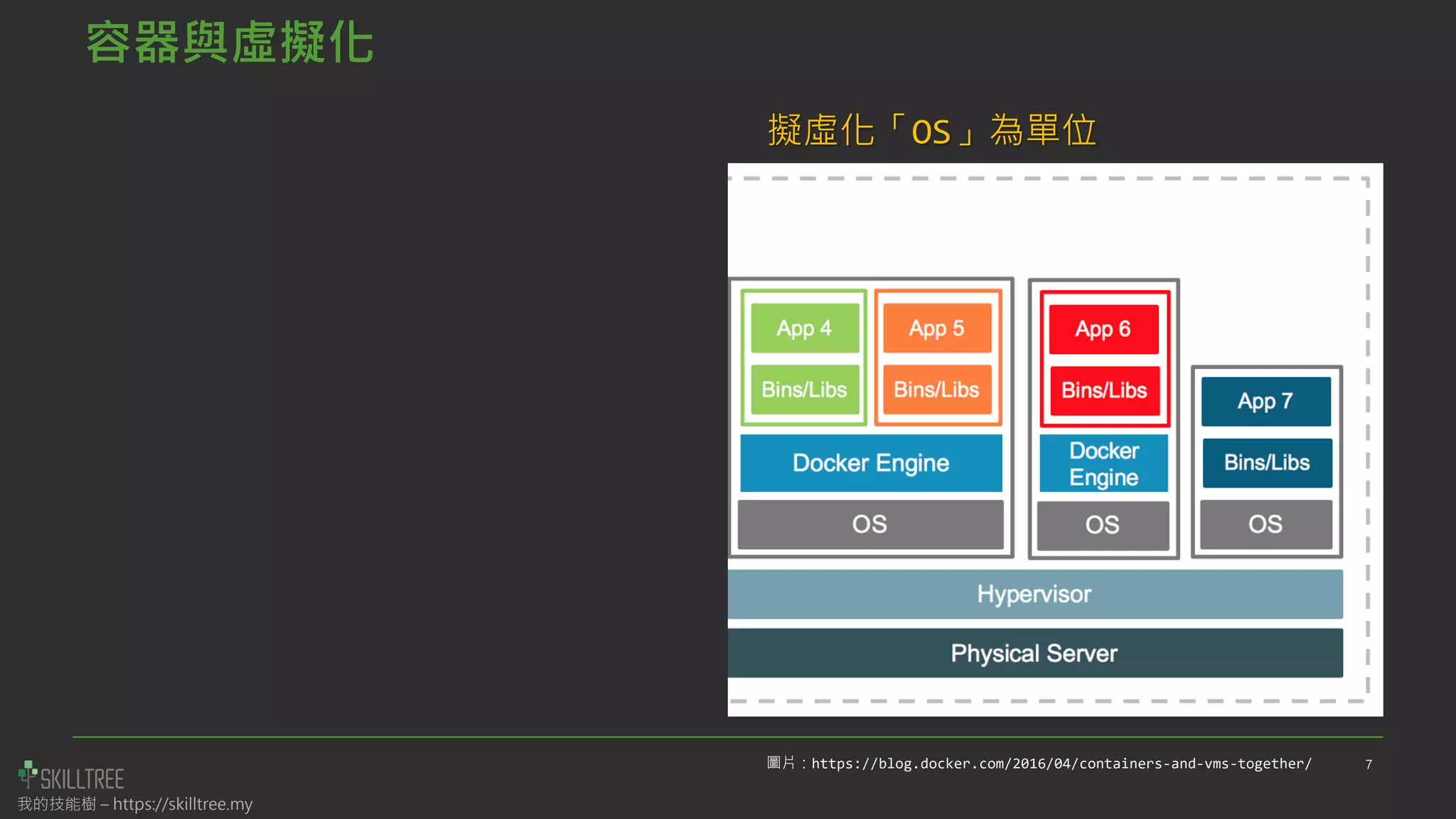我的技能樹 – https://skilltree.my
容器與虛擬化
擬虛化「OS」為單位
7
圖片：https://blog.docker.com/2016/04/containers-and-vms-together/
 