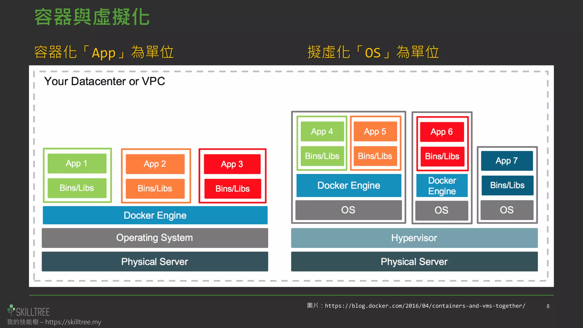 我的技能樹 – https://skilltree.my
容器與虛擬化
容器化「App」為單位 擬虛化「OS」為單位
8
圖片：https://blog.docker.com/2016/04/containers-and-vms-together/
 
