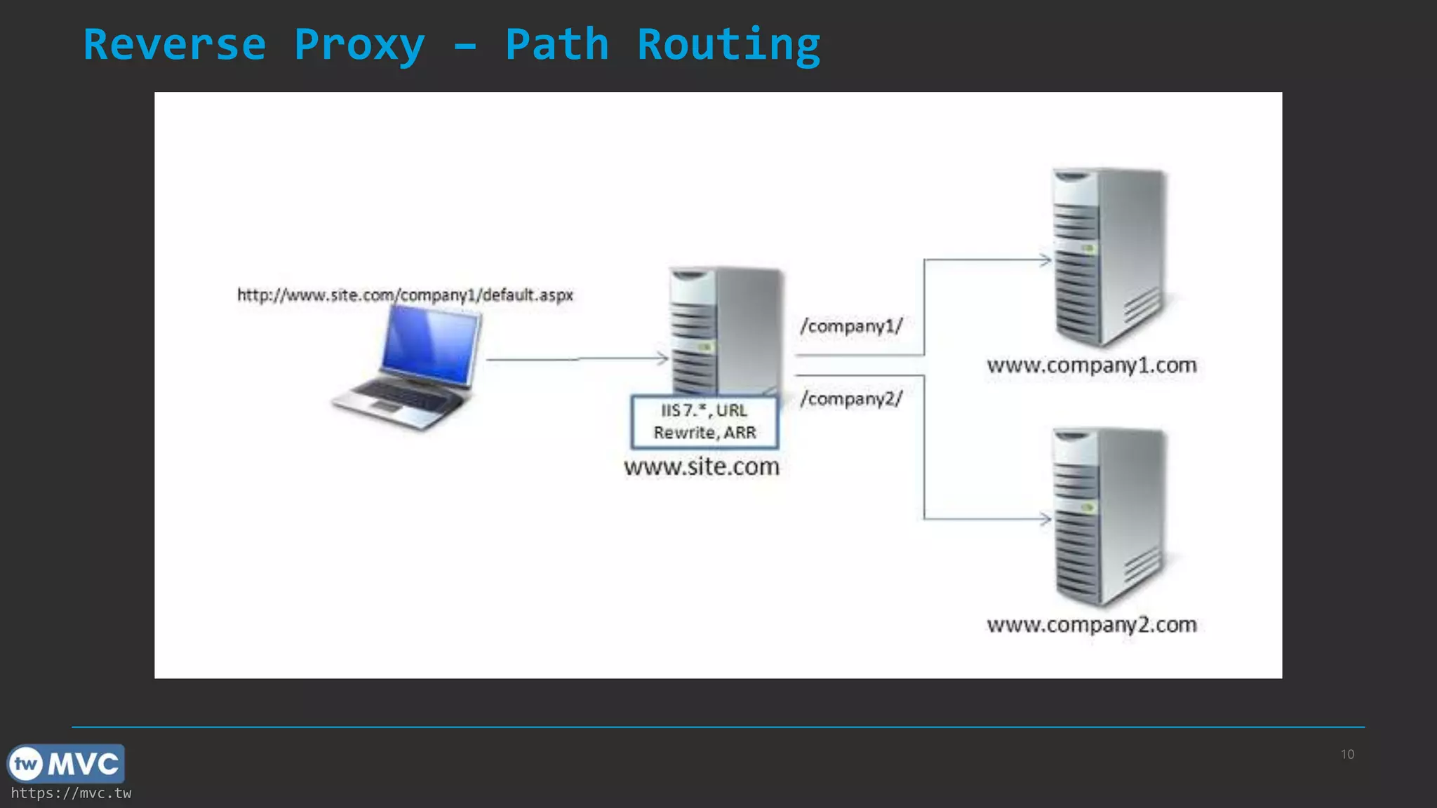 https://mvc.tw
Reverse Proxy – Path Routing
10
 