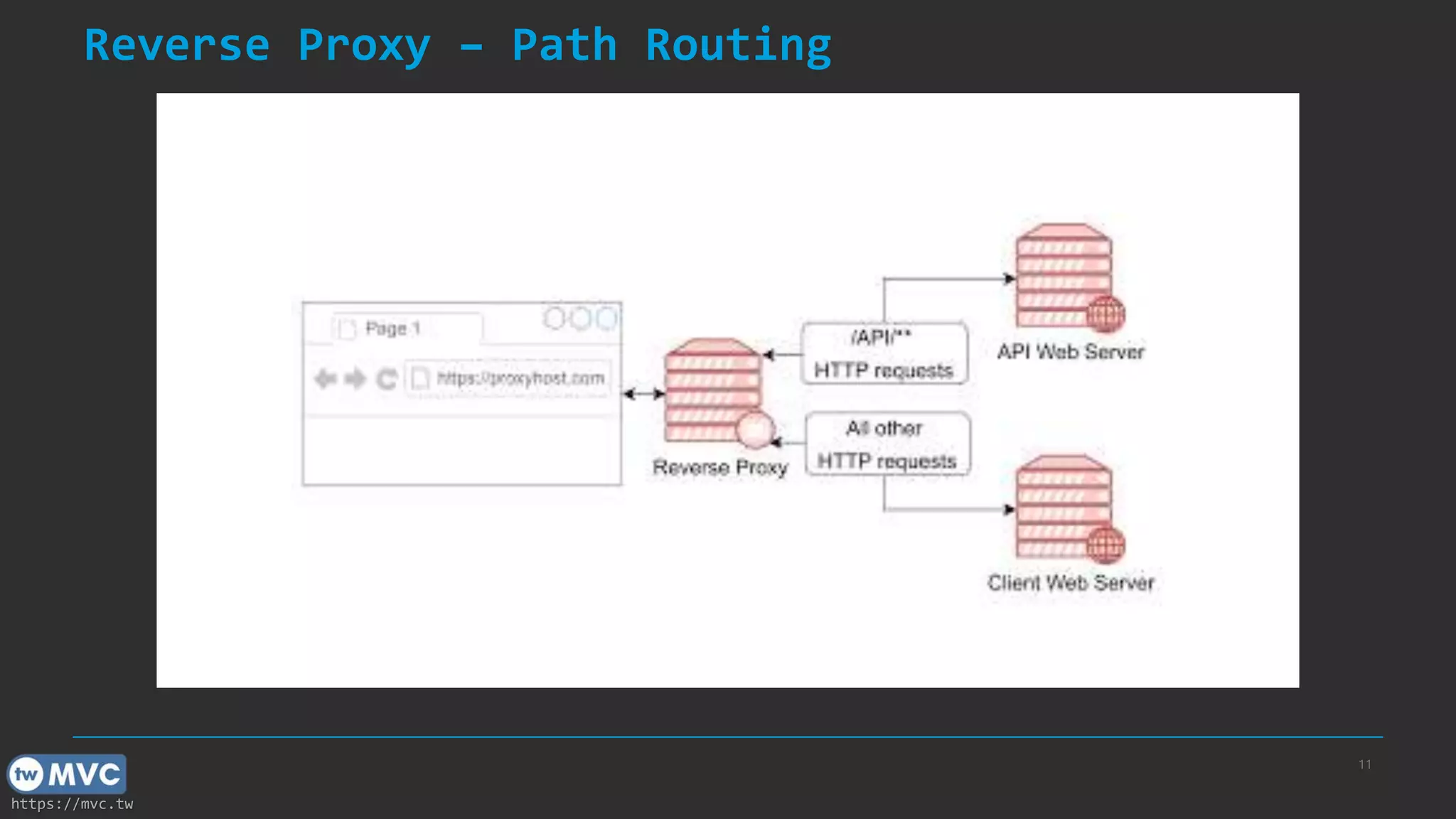 https://mvc.tw
Reverse Proxy – Path Routing
11
 