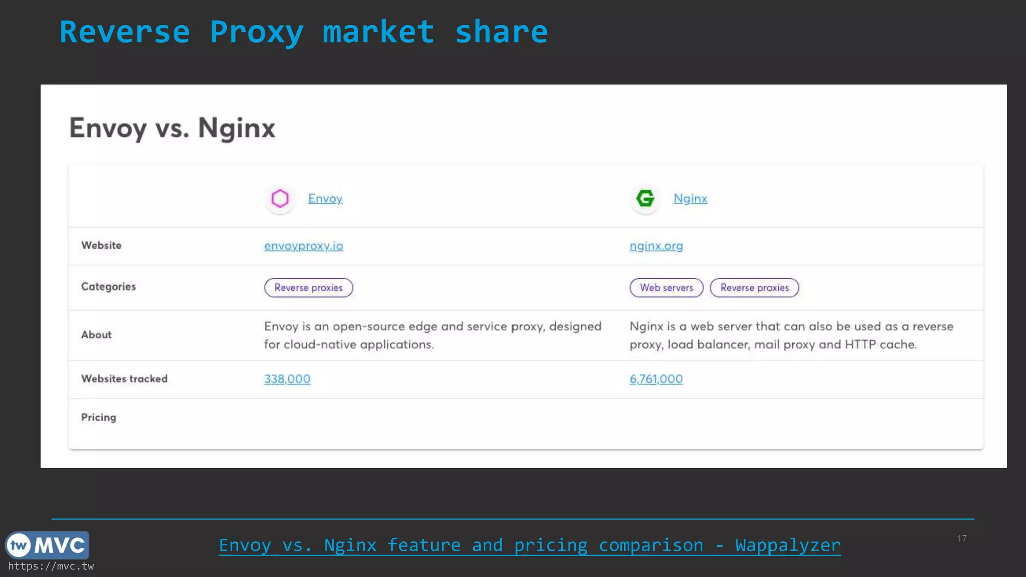 https://mvc.tw
Reverse Proxy market share
17
Envoy vs. Nginx feature and pricing comparison - Wappalyzer
 