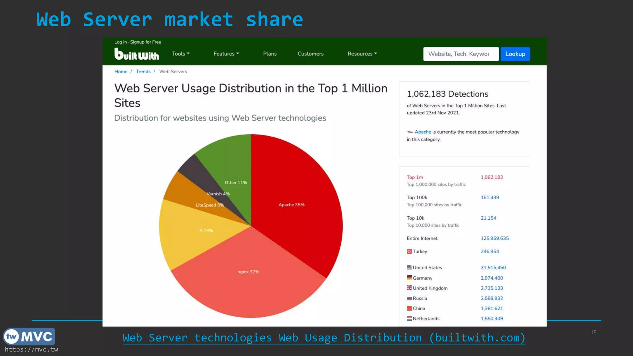 https://mvc.tw
Web Server market share
18
Web Server technologies Web Usage Distribution (builtwith.com)
 