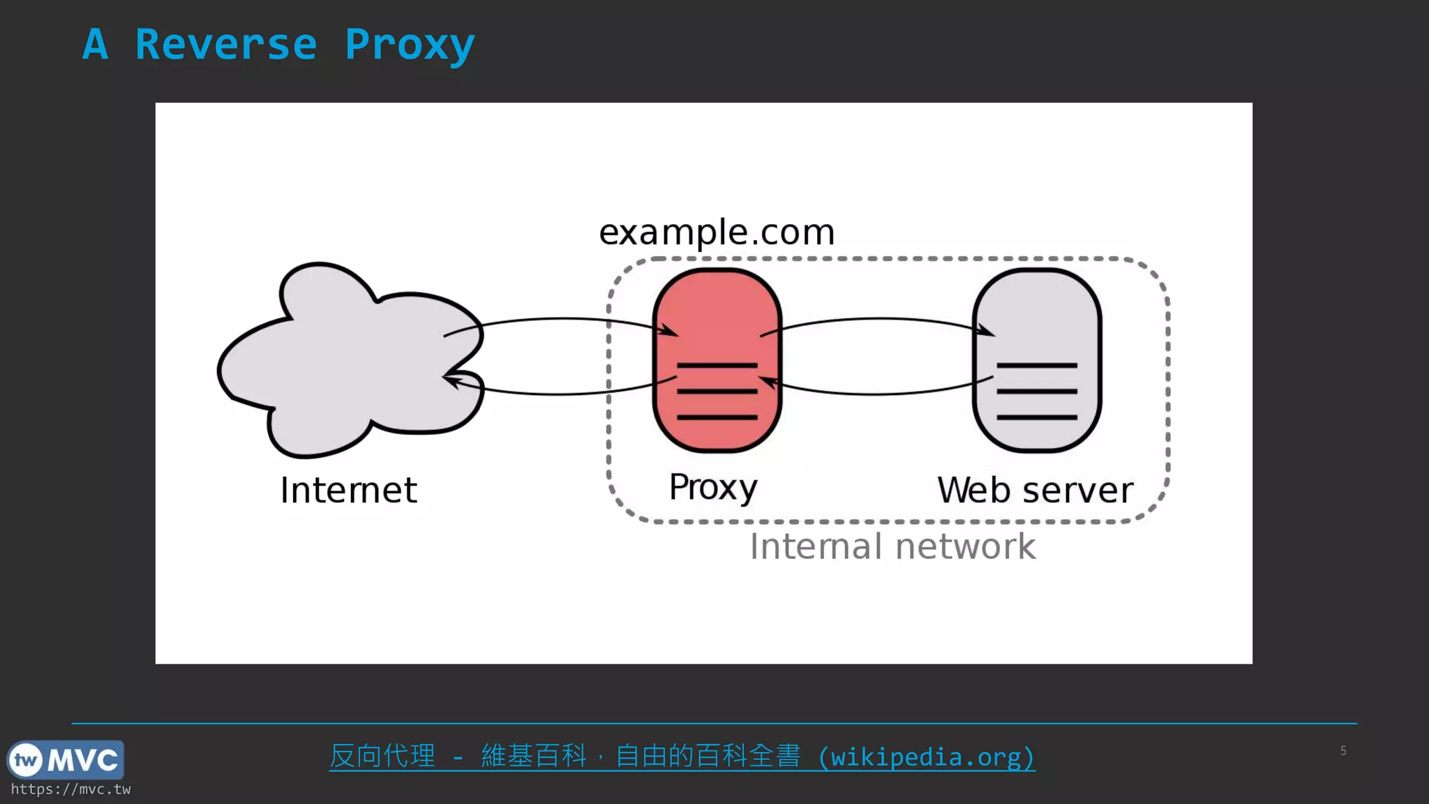 https://mvc.tw
A Reverse Proxy
5
反向代理 - 維基百科，自由的百科全書 (wikipedia.org)
 