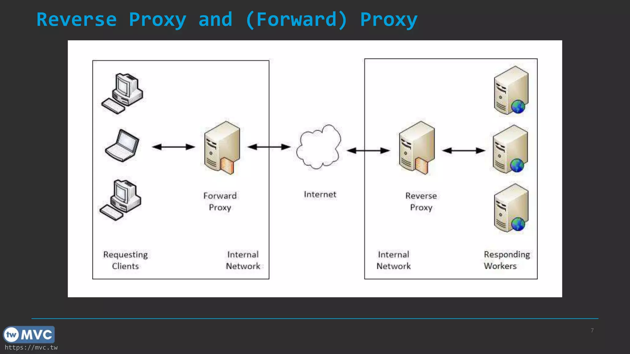 https://mvc.tw
Reverse Proxy and (Forward) Proxy
7
 