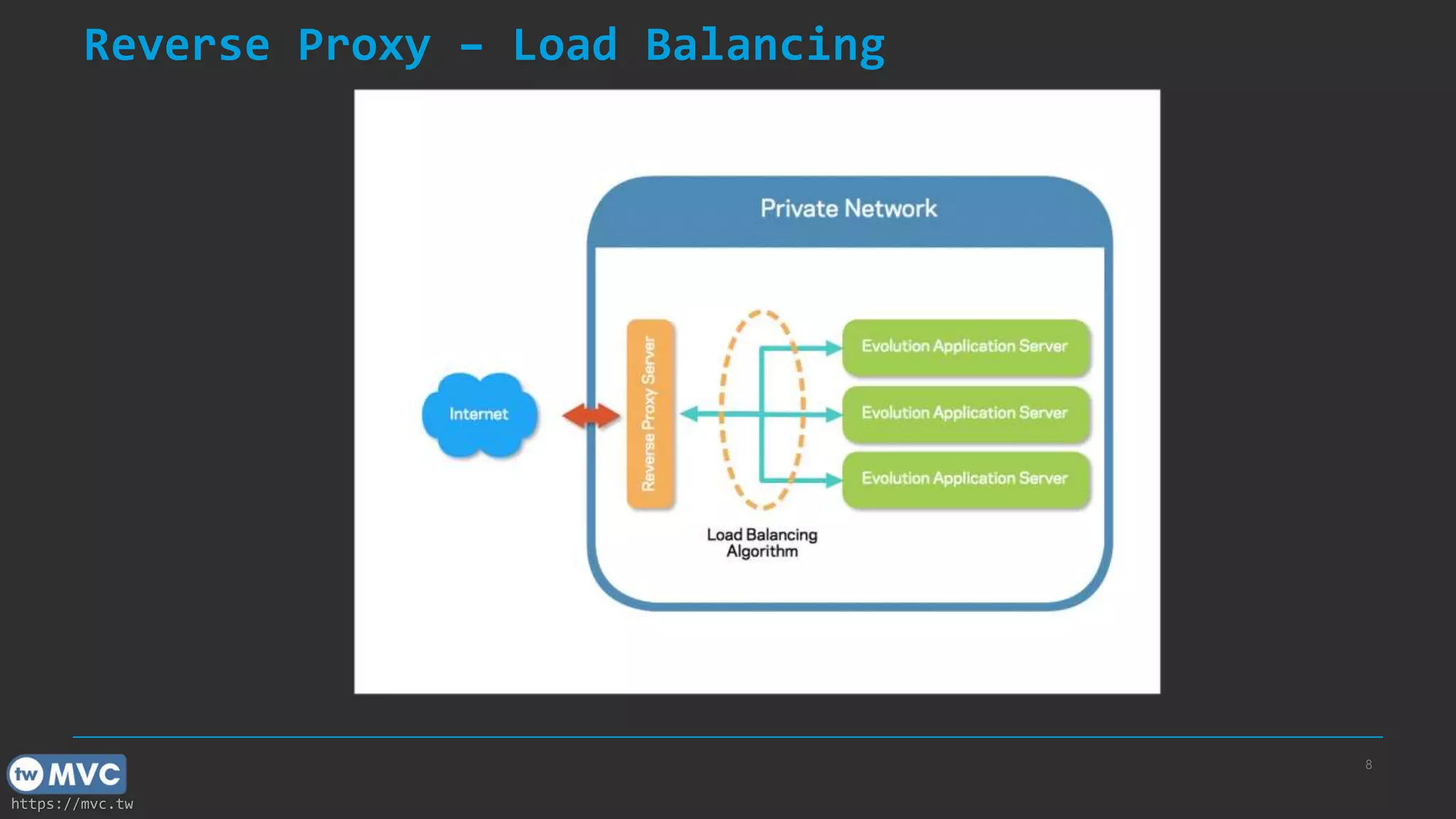 https://mvc.tw
Reverse Proxy – Load Balancing
8
 