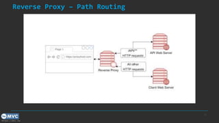 https://mvc.tw
Reverse Proxy – Path Routing
11
 