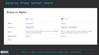 https://mvc.tw
Reverse Proxy market share
17
Envoy vs. Nginx feature and pricing comparison - Wappalyzer
 