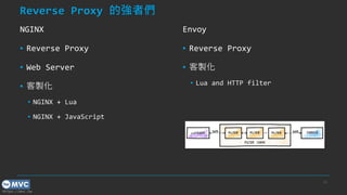https://mvc.tw
Reverse Proxy 的強者們
NGINX
▪ Reverse Proxy
▪ Web Server
▪ 客製化
▪ NGINX + Lua
▪ NGINX + JavaScript
Envoy
▪ Reverse Proxy
▪ 客製化
▪ Lua and HTTP filter
23
 