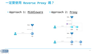 https://mvc.tw
一定要使用 Reverse Proxy 嗎？
45
▪ Approach 1: Middleware ▪ Approach 2: Proxy
 
