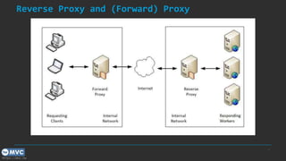 https://mvc.tw
Reverse Proxy and (Forward) Proxy
7
 