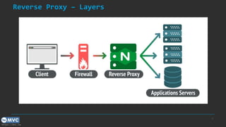 https://mvc.tw
Reverse Proxy – Layers
9
 