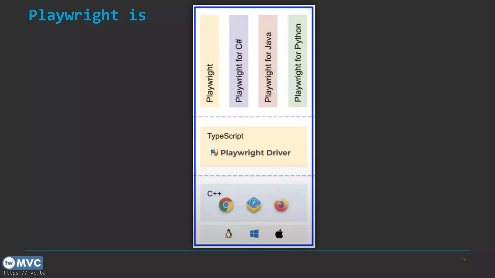 https://mvc.tw Playwright is 18 
