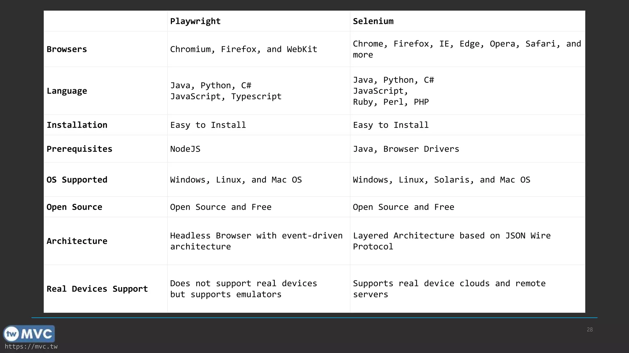 https://mvc.tw 28 Playwright Selenium Browsers Chromium, Firefox, and WebKit Chrome, Firefox, IE, Edge, Opera, Safari, and more Language Java, Python, C# JavaScript, Typescript Java, Python, C# JavaScript, Ruby, Perl, PHP Installation Easy to Install Easy to Install Prerequisites NodeJS Java, Browser Drivers OS Supported Windows, Linux, and Mac OS Windows, Linux, Solaris, and Mac OS Open Source Open Source and Free Open Source and Free Architecture Headless Browser with event-driven architecture Layered Architecture based on JSON Wire Protocol Real Devices Support Does not support real devices but supports emulators Supports real device clouds and remote servers 