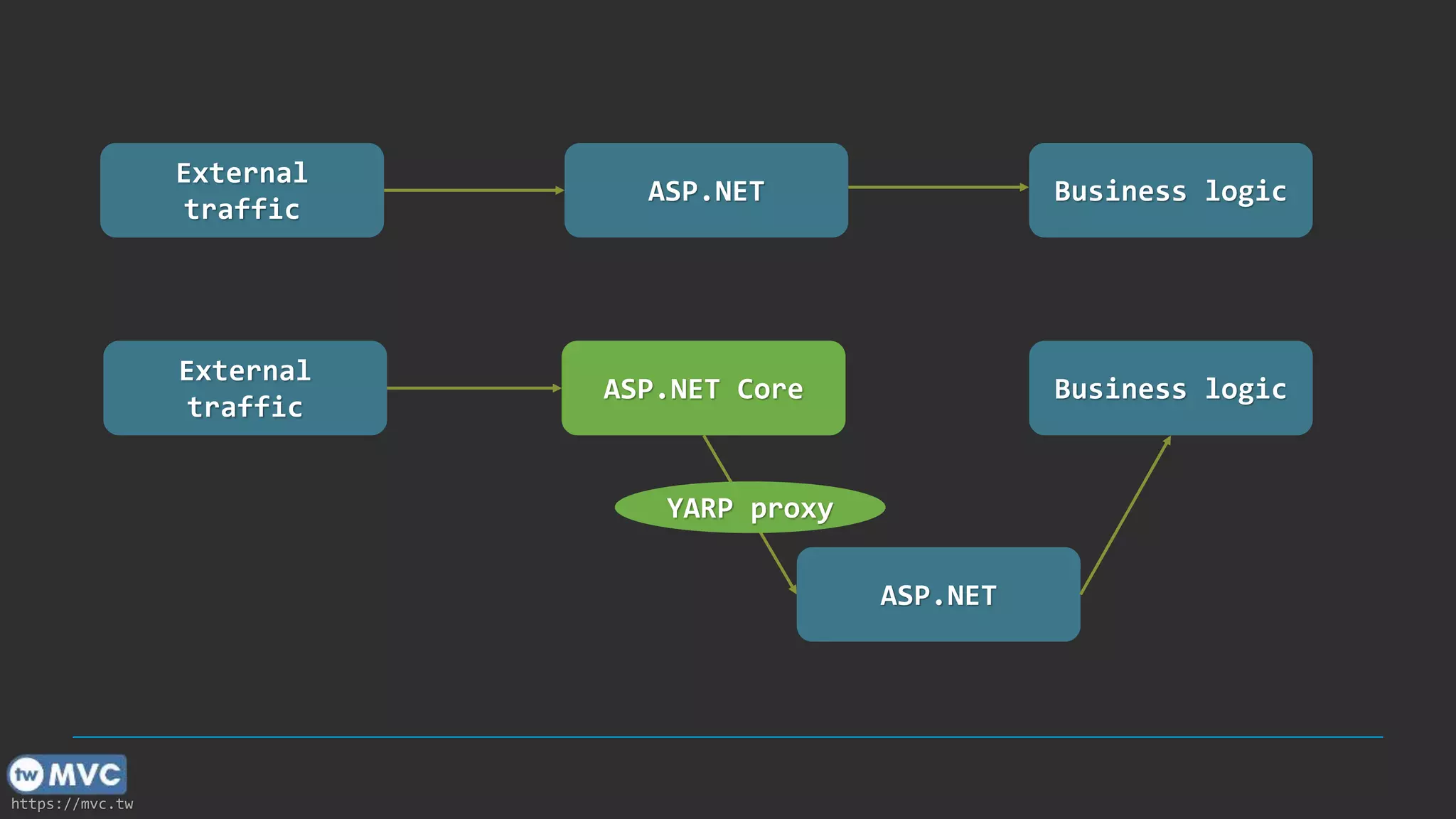 https://mvc.tw
External
traffic
ASP.NET Business logic
External
traffic
ASP.NET Core
ASP.NET
Business logic
YARP proxy
 