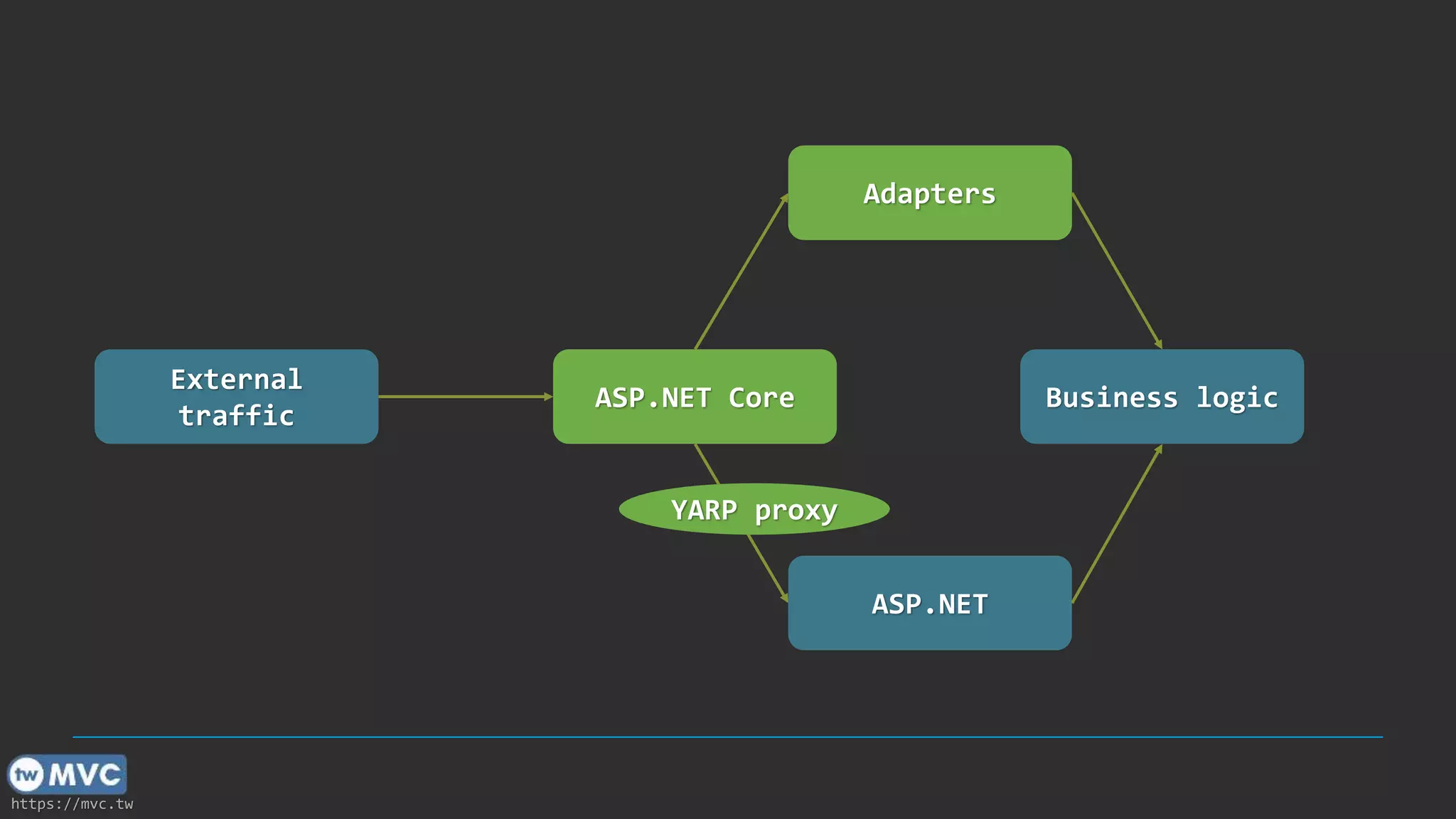 https://mvc.tw
External
traffic
ASP.NET Core
ASP.NET
Business logic
Adapters
YARP proxy
 