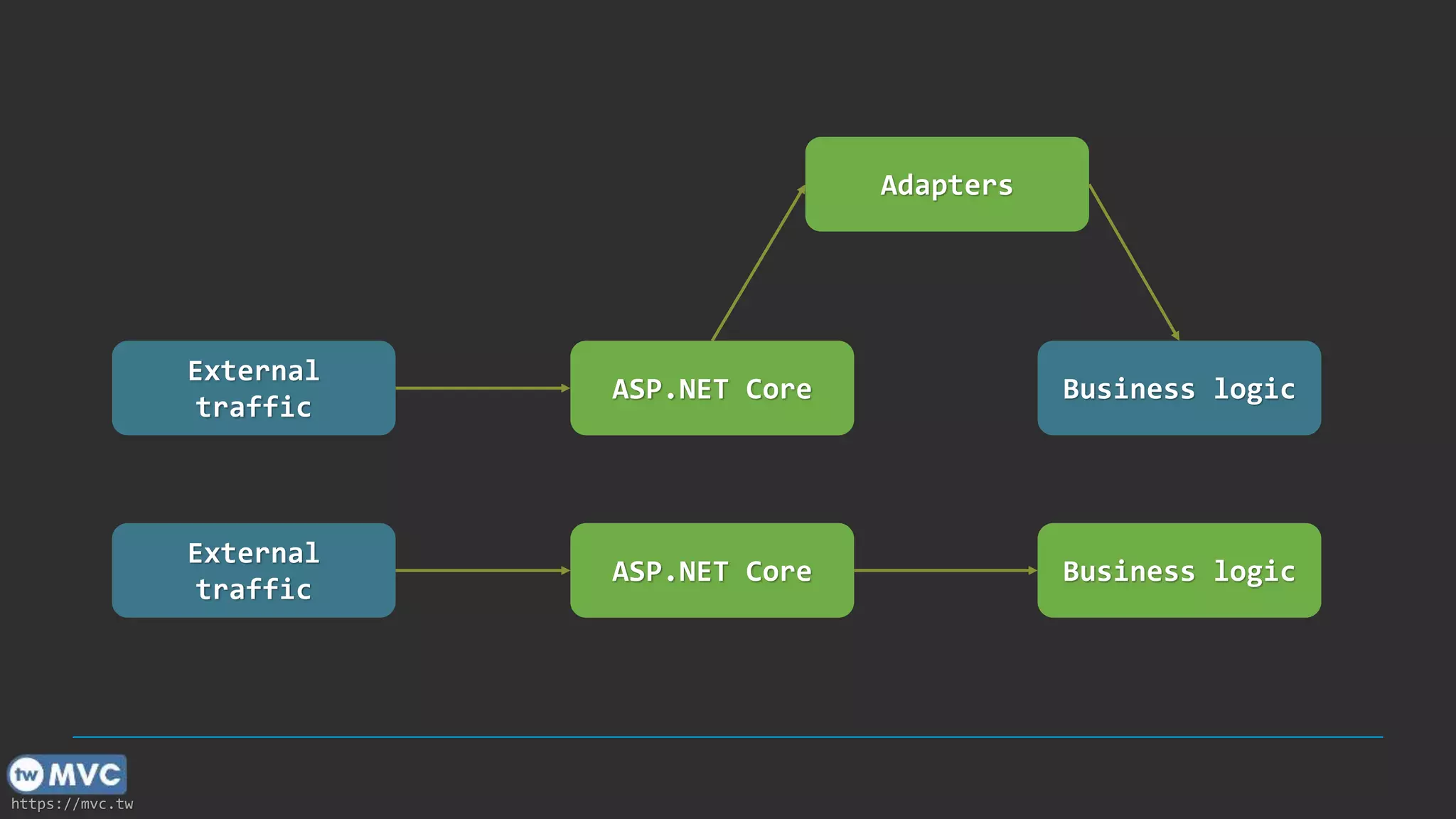 https://mvc.tw
External
traffic
ASP.NET Core Business logic
Adapters
External
traffic
ASP.NET Core Business logic
 